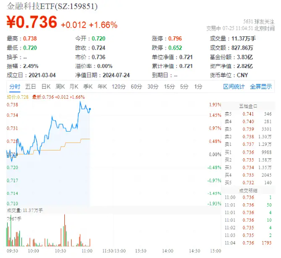 金融科技多股大涨！赢时胜20CM涨停，御银股份一字板，金融科技ETF（159851）涨逾1.5%