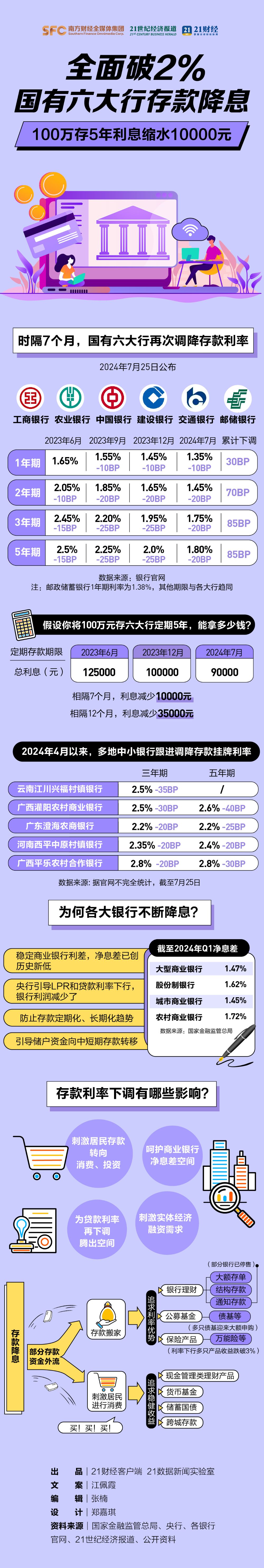 一图详解！全面破2%，六大行集体宣布下调！100万存5年利息少1万  第1张