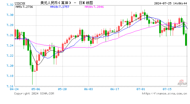 离岸人民币涨幅一度扩大至0.3%，升破7.24！创6月份以来最高水平