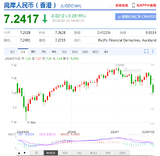 离岸人民币涨幅一度扩大至0.3%，升破7.24！创6月份以来最高水平  第2张