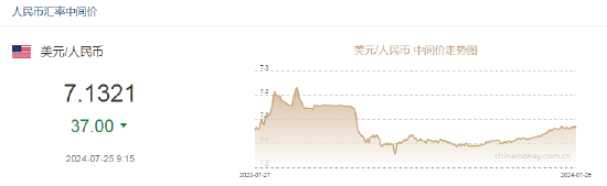 离岸人民币涨幅一度扩大至0.3%，升破7.24！创6月份以来最高水平