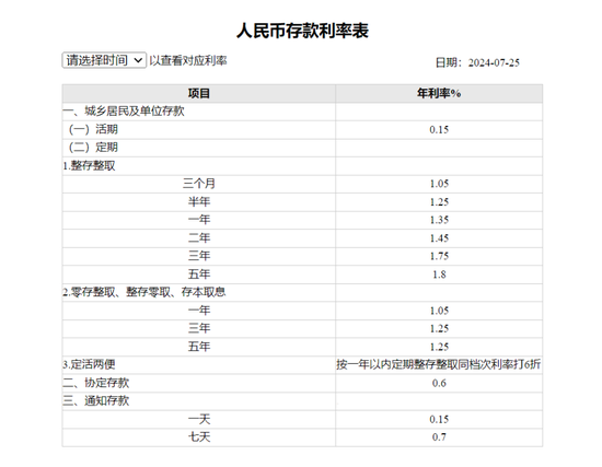 六大行存款降息，其他银行跟进吗？  第1张