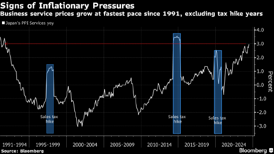 日本企业服务价格攀升 为央行加息提供更多理由  第1张