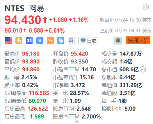 网易盘前续涨0.61% 《永劫无间》手游今日公测开服  第1张