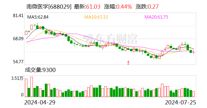 南微医学：控股子公司实施股权激励