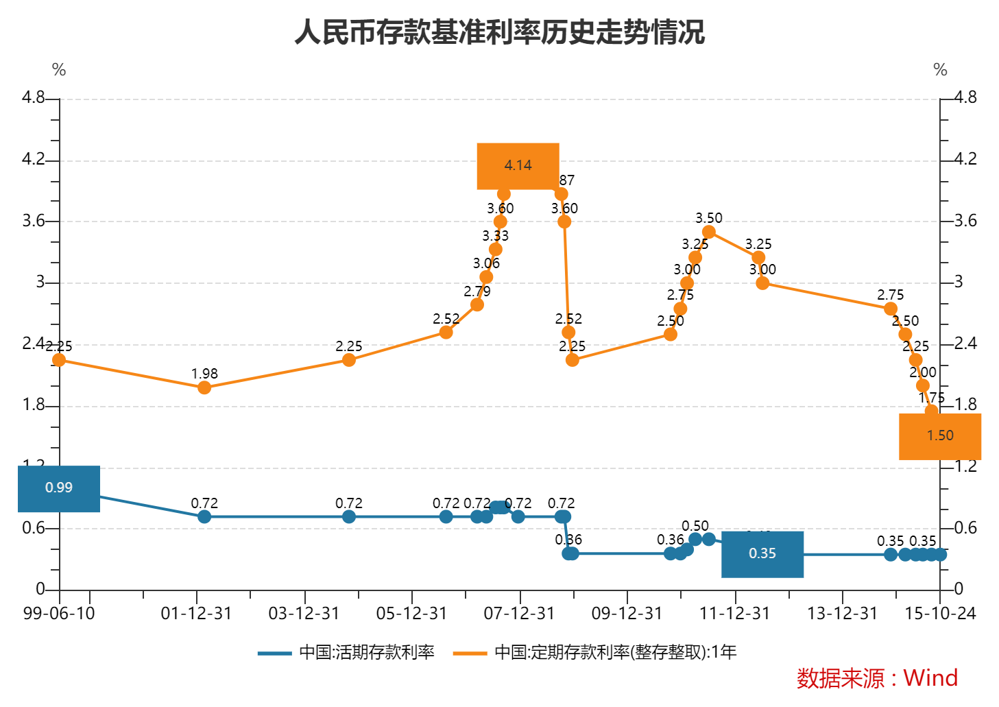 六大行再次全面下调存款利率 此轮存款降息已持续近两年