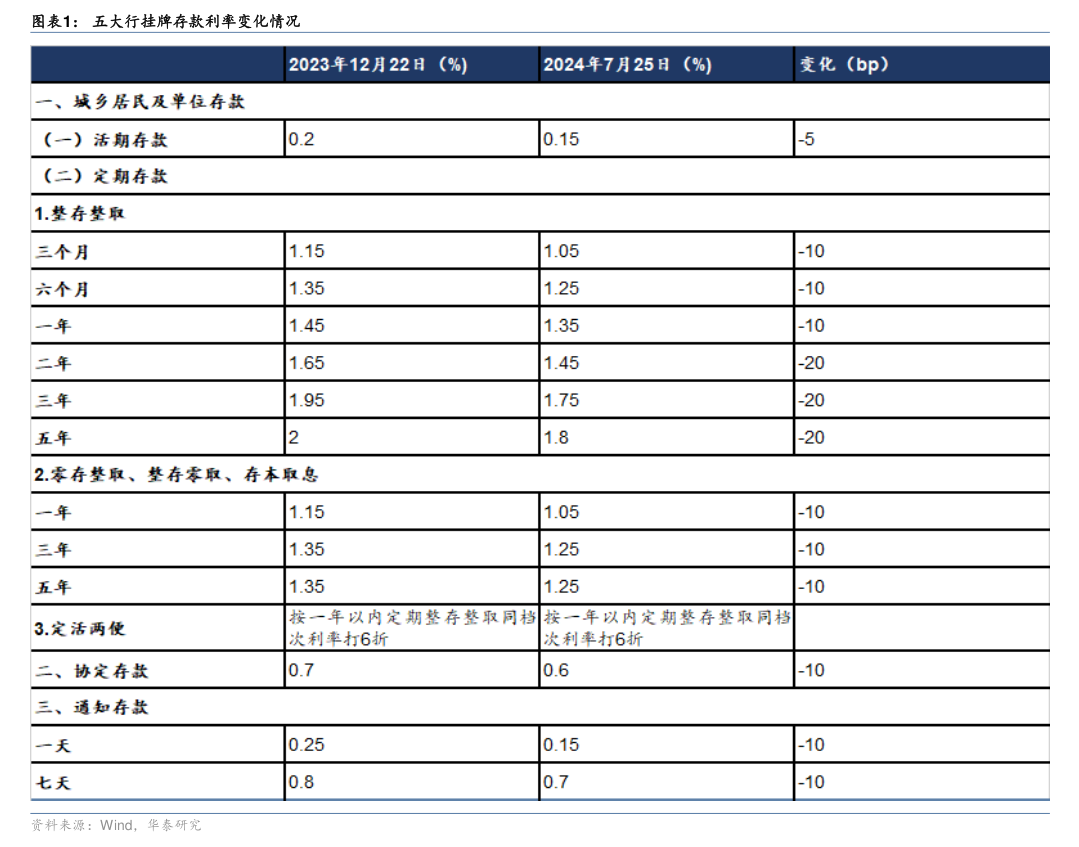 六大行再次全面下调存款利率 此轮存款降息已持续近两年  第2张