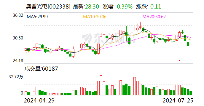 奥普光电业绩快报：上半年净利润3418.36万元 同比降35.48%  第1张