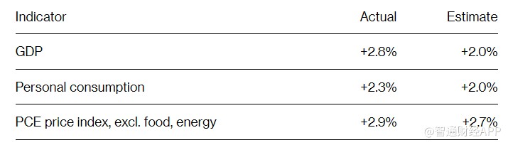 美国Q2经济增速、PCE双双超预期 给美联储降息预期“泼冷水”
