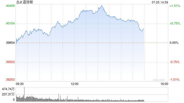 午盘：三大股指悉数走高 道指上涨逾300点  第1张