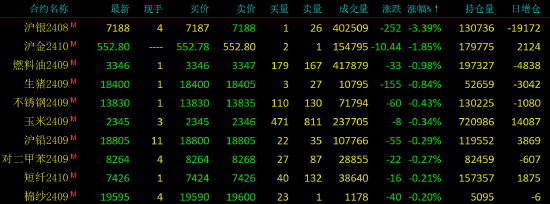 早盘开盘|国内期货主力合约涨跌不一 集运指数（欧线）涨超2%