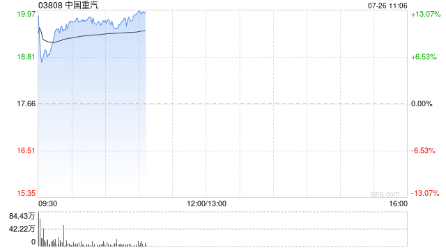 中国重汽早盘涨超8% 机构指商用车板块补贴超预期