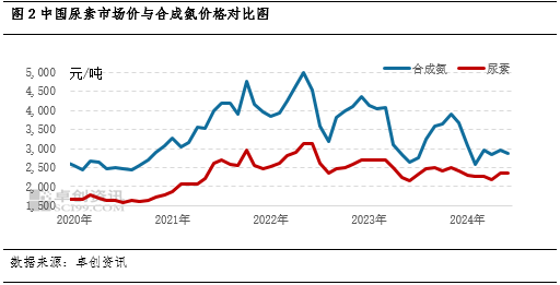 尿素：与煤炭、合成氨的“来世今生”