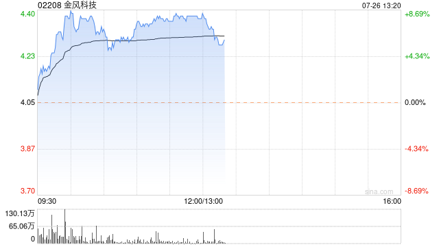 金风科技早盘涨逾7% 上海广西两地推进风电建设  第1张