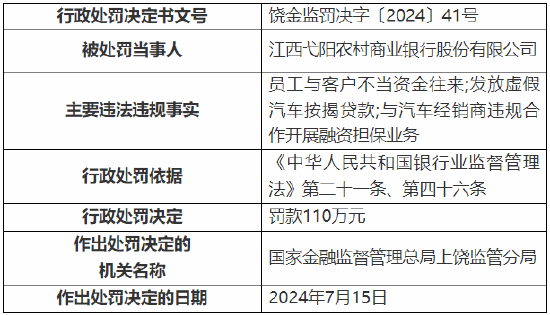 江西弋阳农村商业银行被罚110万元：因发放虚假汽车按揭贷款等  第1张