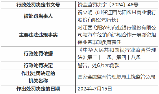 江西弋阳农村商业银行被罚110万元：因发放虚假汽车按揭贷款等  第6张