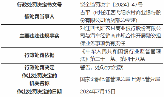 江西弋阳农村商业银行被罚110万元：因发放虚假汽车按揭贷款等  第7张