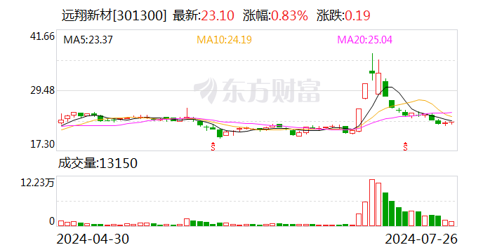 远翔新材：股东李长明拟减持不超1%股份