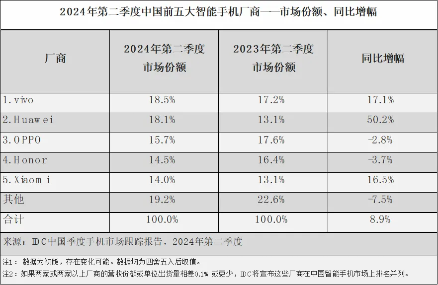 苹果跌出中国手机市场前五  第2张