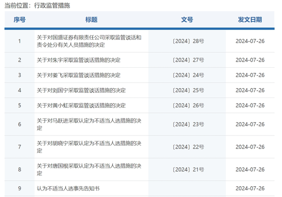 国盛证券连收9张罚单！