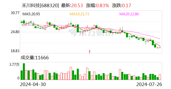 禾川科技：龙游联龙拟减持公司不超1%股份  第1张