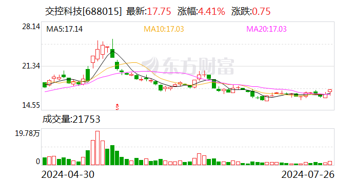 交控科技：股东拟减持公司不超1.83%股份  第1张