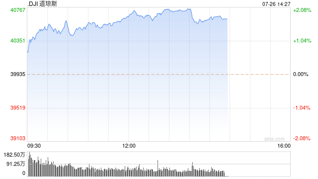 早盘：美股走高道指上涨580点 3M大涨逾16%