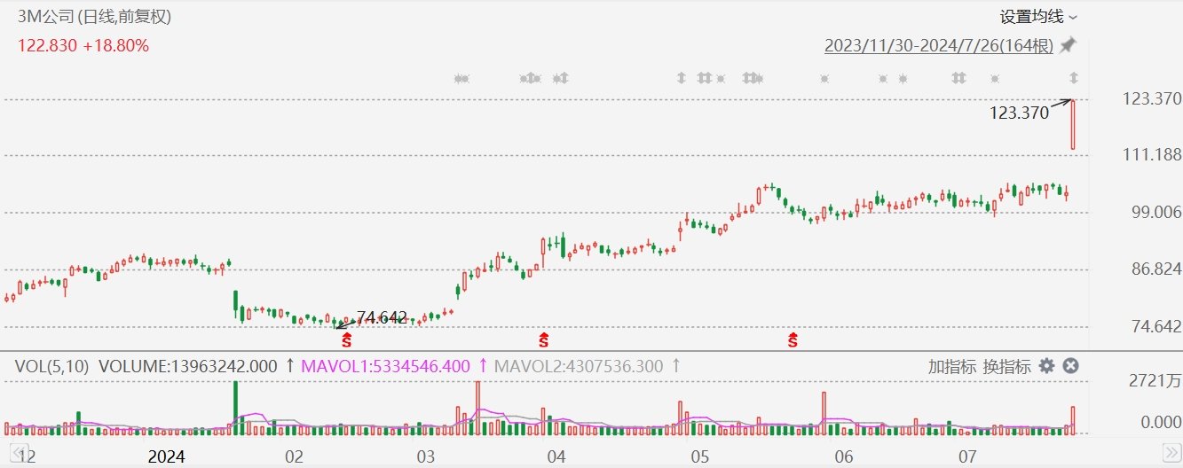 美股异动丨3M大涨超19%，Q2业绩超预期  第1张