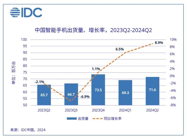 中国二季度手机市场出货量增近9%，苹果四年来首次跌出前五  第2张