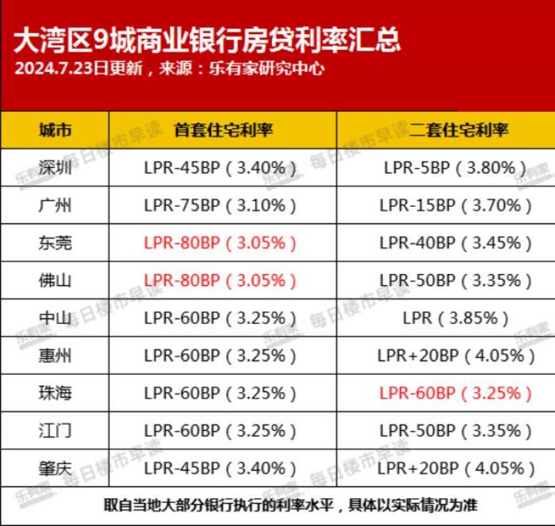 房贷利率进入“2时代”！多地商贷利率逼近公积金，未来或倒挂