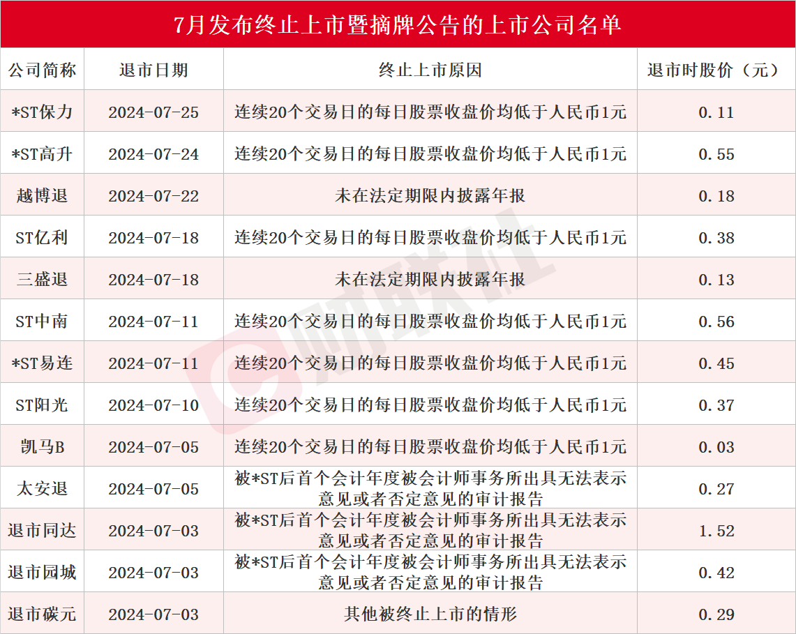 7月13家上市公司告别A股！还有近20只股票拉响退市警报，*ST深天成A股市值退市第一股  第1张