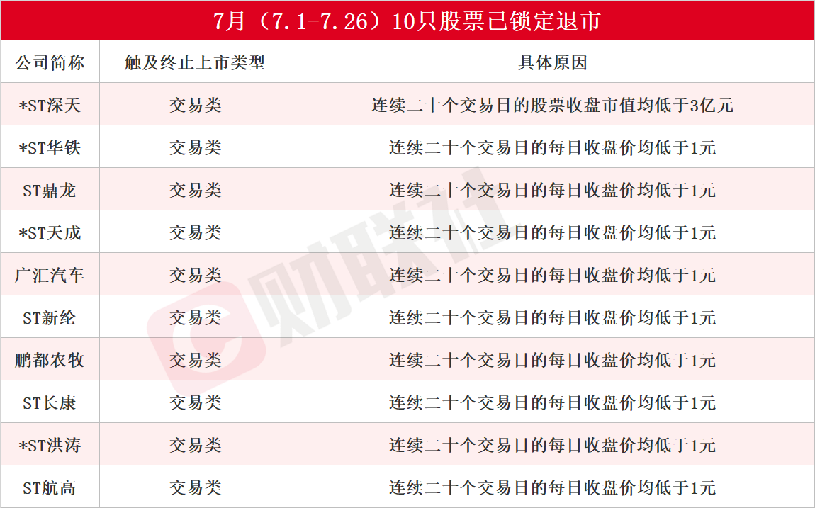 7月13家上市公司告别A股！还有近20只股票拉响退市警报，*ST深天成A股市值退市第一股