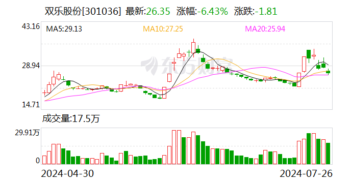 双乐股份：预计2024年上半年净利润为6100万元~7100万元 同比增长575.69%~686.46%  第1张