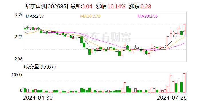 华东重机拟获得锐信图芯43.18%股权 打造新利润增长点