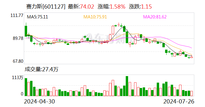 华为、赛力斯，突发！