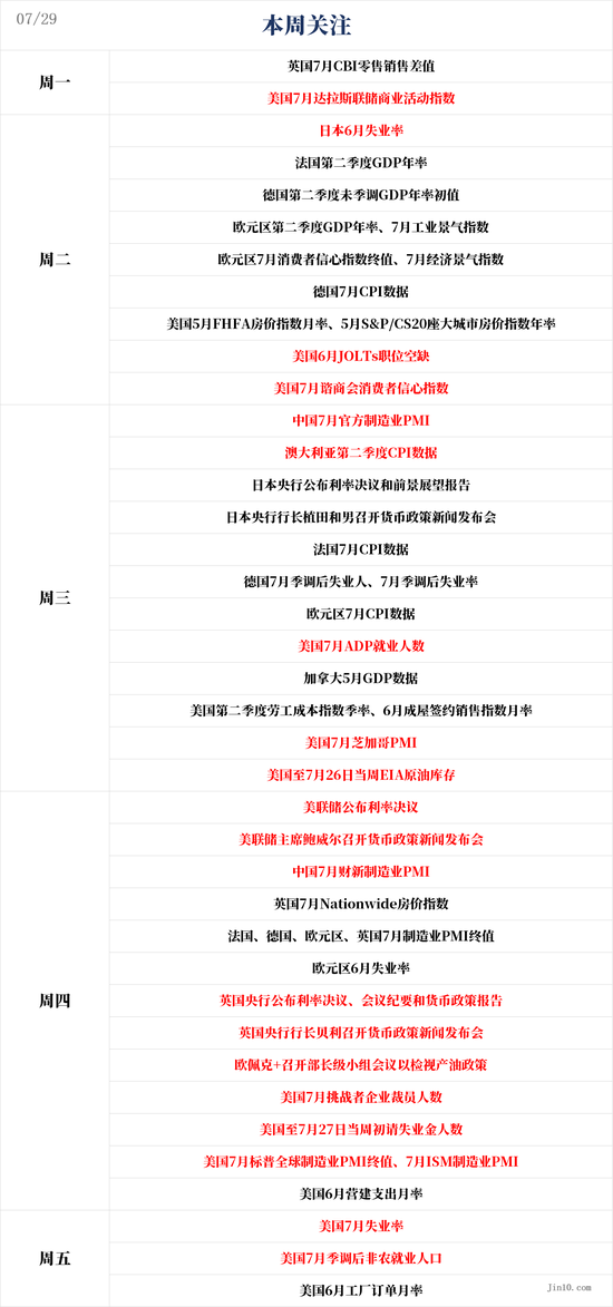 一周展望：美联储携手非农轮番“炸场”！黄金上涨趋势完好无损？