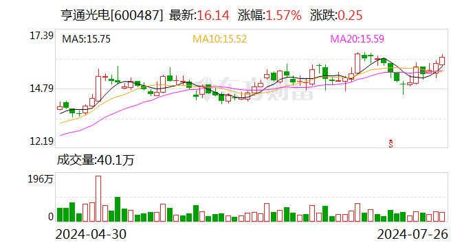 亨通光电：近期累计中标约12.55亿元海洋能源项目  第1张