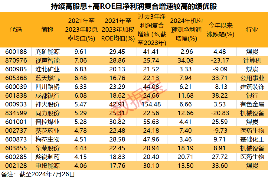 五大指标拆解“慢牛股”：高股息并非唯一特征！高股息+高ROE的绩优潜质股出炉