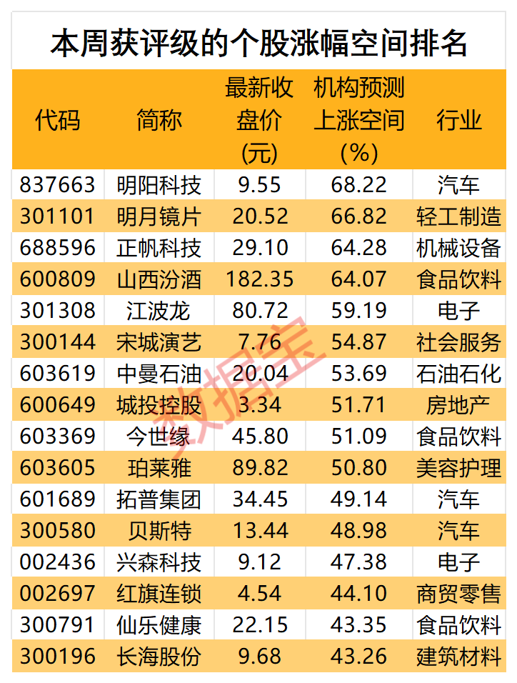 “以旧换新”补贴提高，多只汽车股获密集评级！平台型汽车零部件龙头股获最多关注，机构看涨近50%  第3张