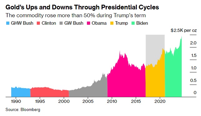 最新调查：如果特朗普重新入主美国白宫，黄金将是最好的投资组合对冲工具  第4张