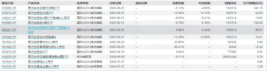 易方达原油、易方达黄金基金经理周宇离任 新任潘令旦为基金经理 曾多次发溢价风险公告  第1张