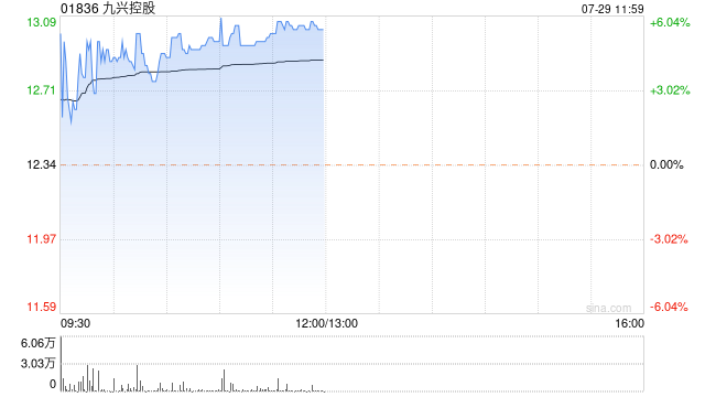 九兴控股早盘涨超5% 上半年净利润预计同比增长不少于63%  第1张