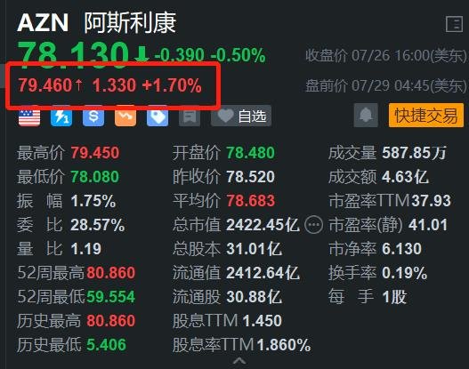 阿斯利康盘前涨约2% 慢性淋巴细胞白血病治疗取得良好效果  第1张