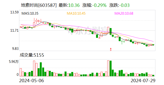 地素时尚：拟1亿元-2亿元回购公司股份  第1张