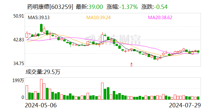 药明康德 上半年成绩单公布！