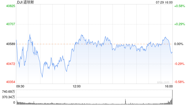 午盘：美股小幅上扬 市场关注财报与联储会议  第1张