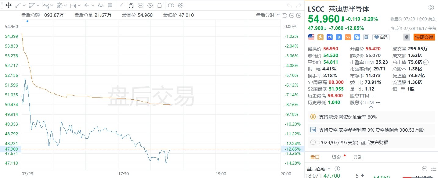 美股异动｜莱迪斯半导体盘后跌近13%，二季度调整后EPS不及预期