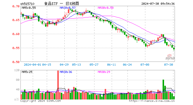 无惧回调！飞天茅台批价持续回升，食品ETF（515710）10日吸金近4500万元！