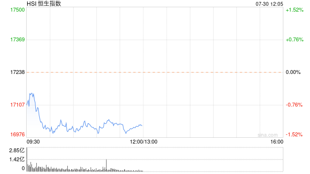 午评：港股恒指跌1.16% 恒生科指跌1.36%蒙牛乳业跌近7%  第2张