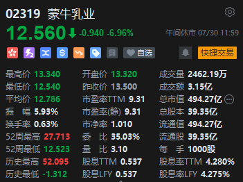 午评：港股恒指跌1.16% 恒生科指跌1.36%蒙牛乳业跌近7%  第4张